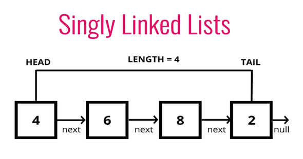 A Singly Linked-List where each node is only connected through the node after it