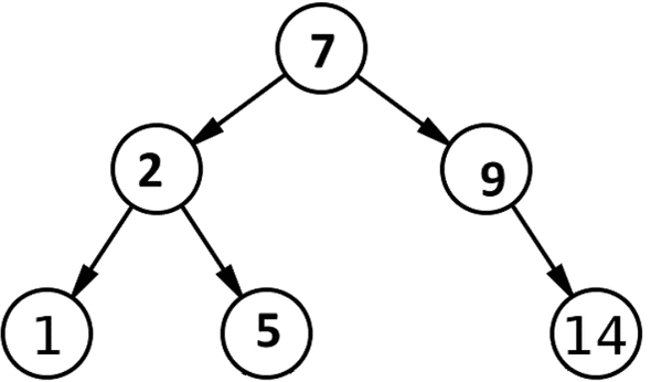 A Binary Search Tree